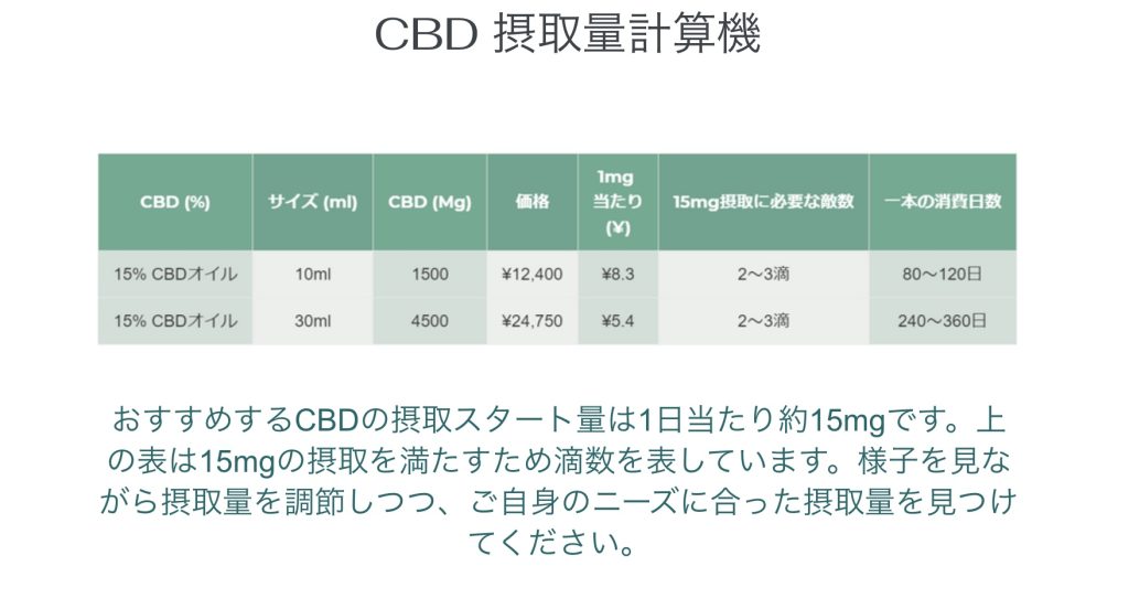 CBD摂取量計算機の結果